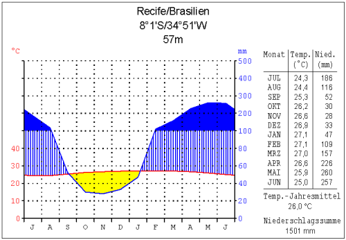 Karte Brasilien - Recife